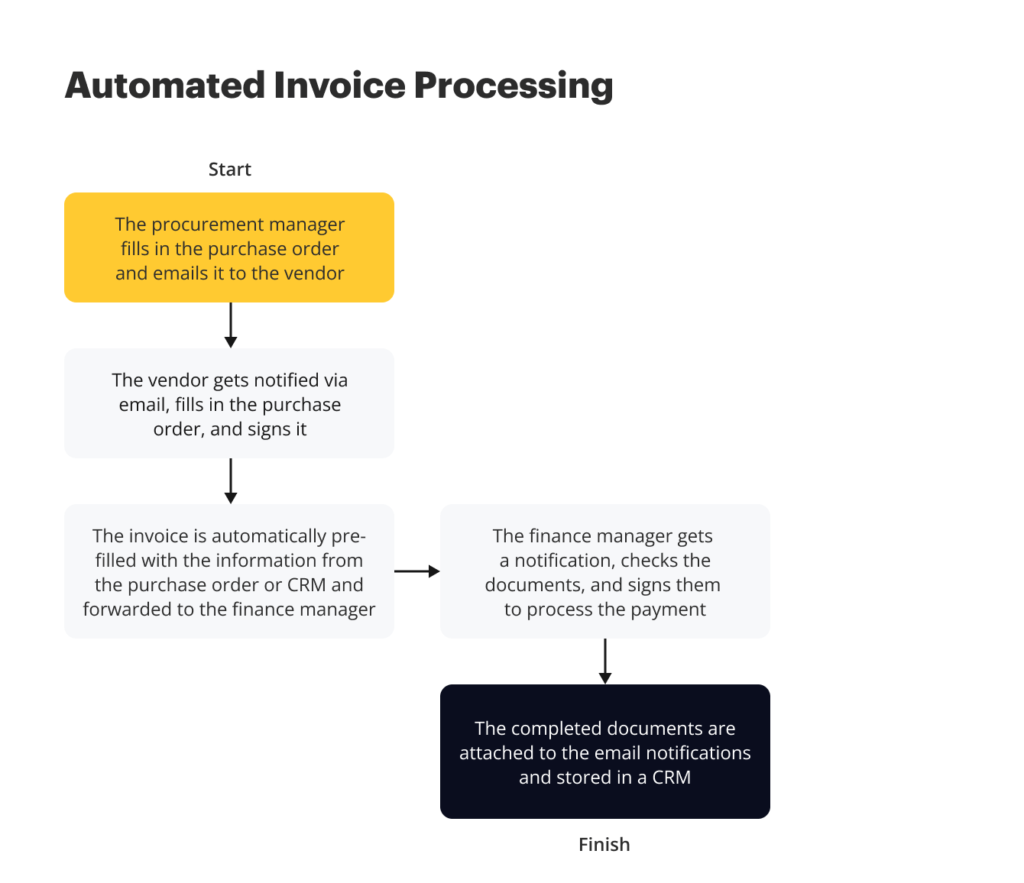 automated invoice processing visualization