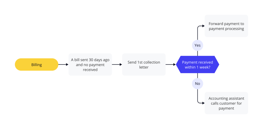 A flowchart sample showing a typical billing process