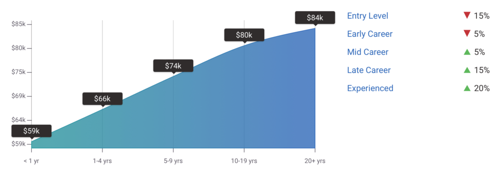 Business process analyst salary by experience level 2023