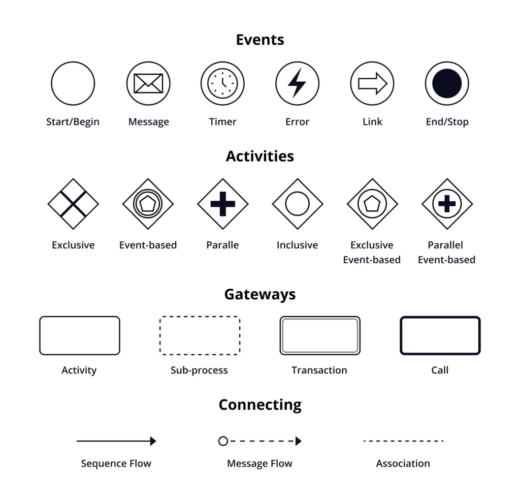 Business process model and notation symbols used for business process mapping