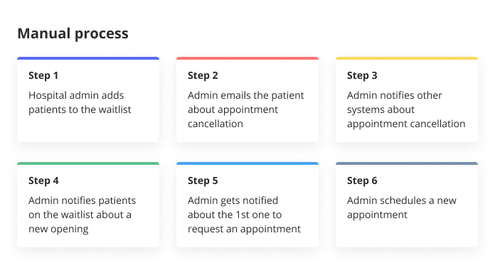 Steps of manual processes in healthcare