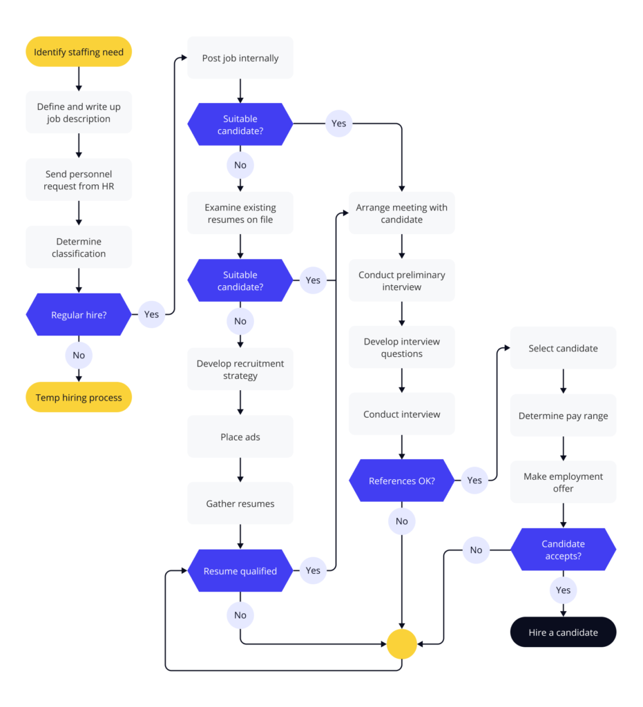 An example of hiring process flowchart