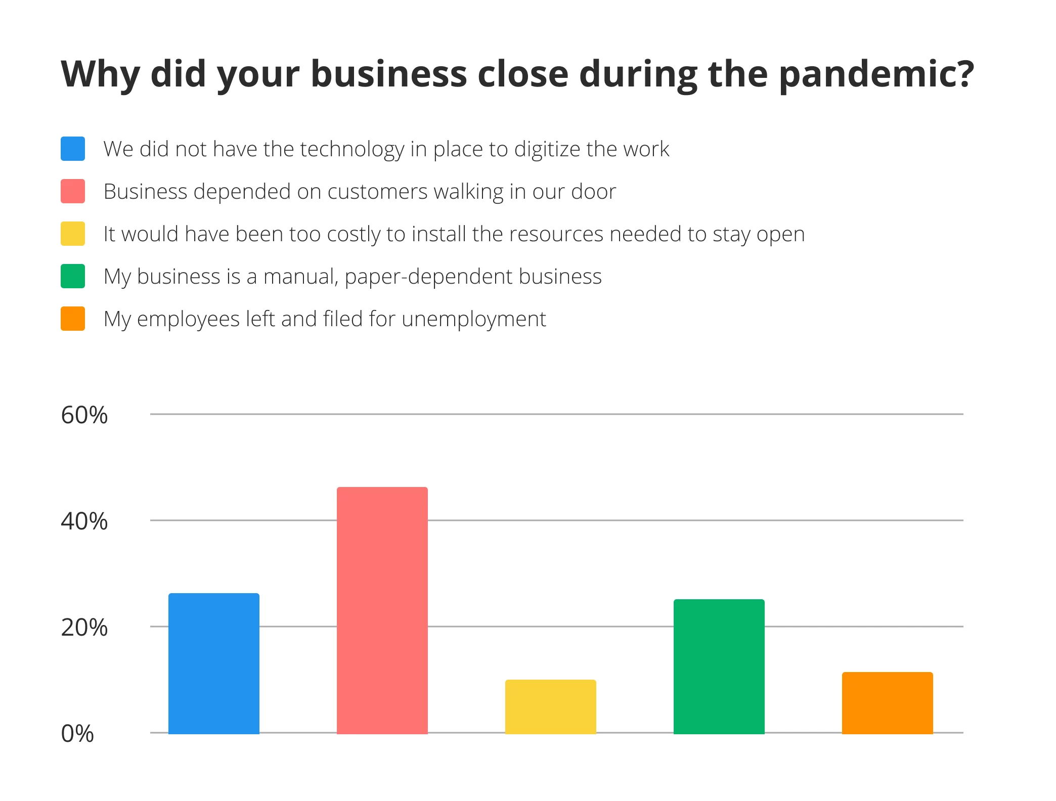 74% of businesses had to close down due to not having the tech in place to digitize - comparative diagram