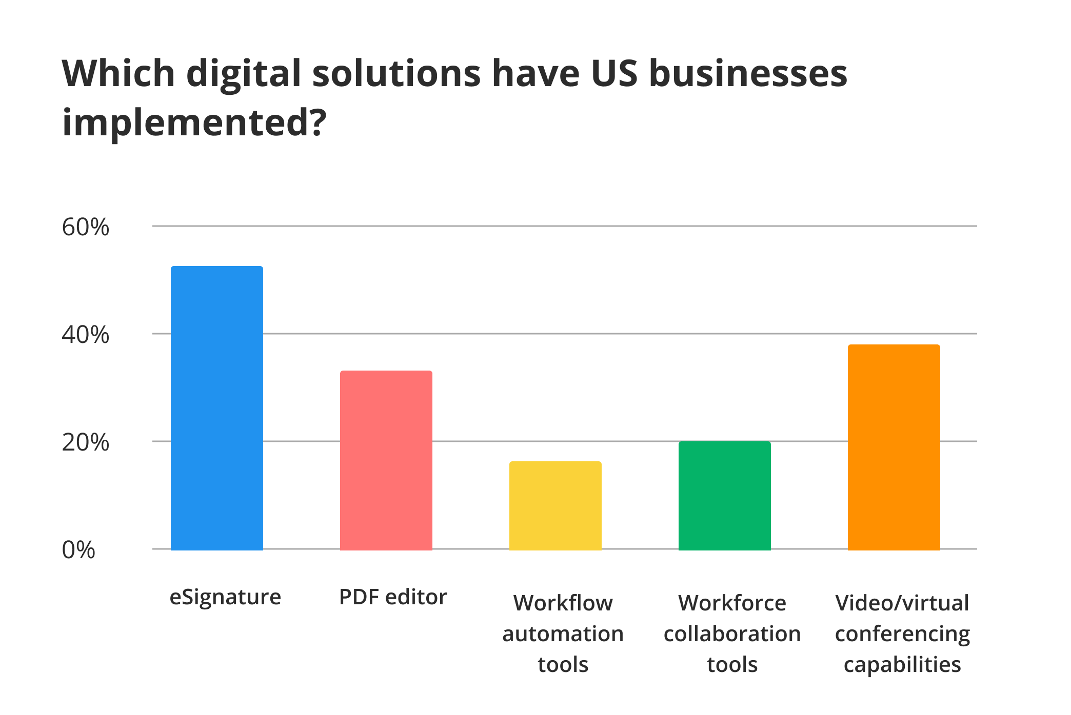 54% of businesses leveraged eSignature solutions - comparative diagram