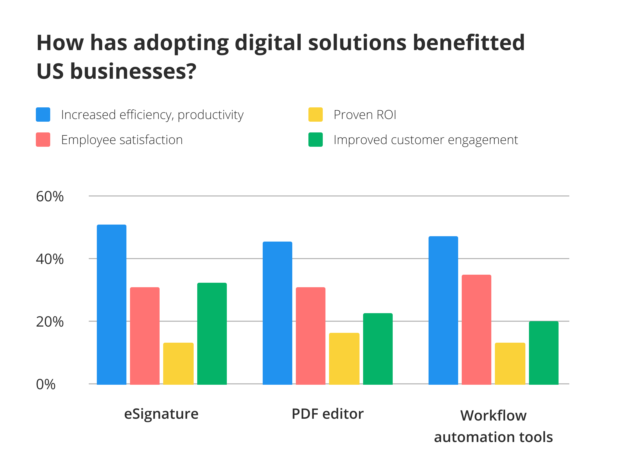 The adoption of eSignature and workflow automation tools increased employee productivity and satisfaction - comparative diagram