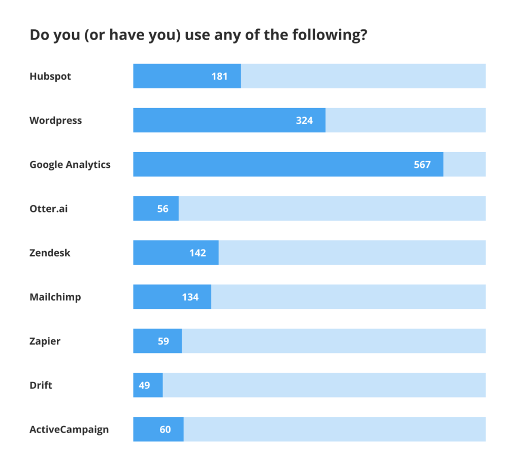 Low-code/no-code consumer survey - Do you use any of the following business apps?