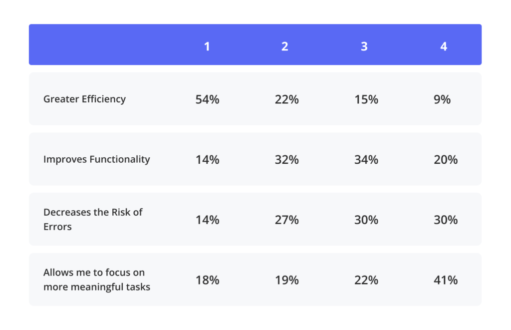 Low-code/no-code consumer survey - If you were able to create a “rule” on your computer that could automatically complete certain repetitive tasks, how would this impact your workday? 