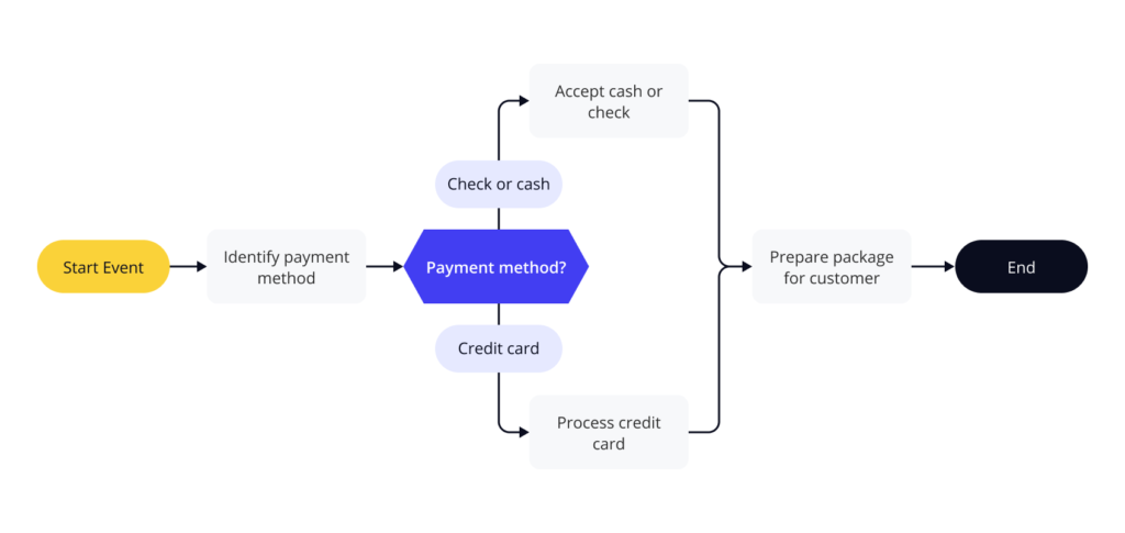 A workflow diagram showing an order payment workflow