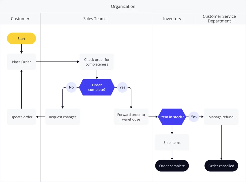 Order processing & deployment swim lane diagram example