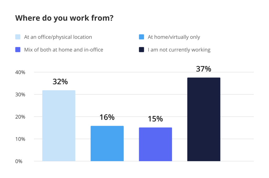 How many people are returning to office? - airSlate survey