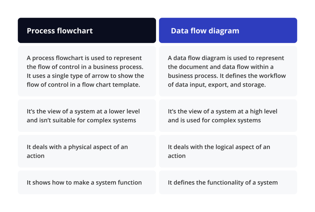 Process flowchart vs Data flow diagram - comparative chart