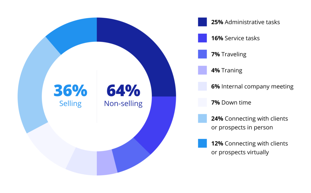 Sales reps used to spend 64% of their time on non-selling activities pre-COVID.