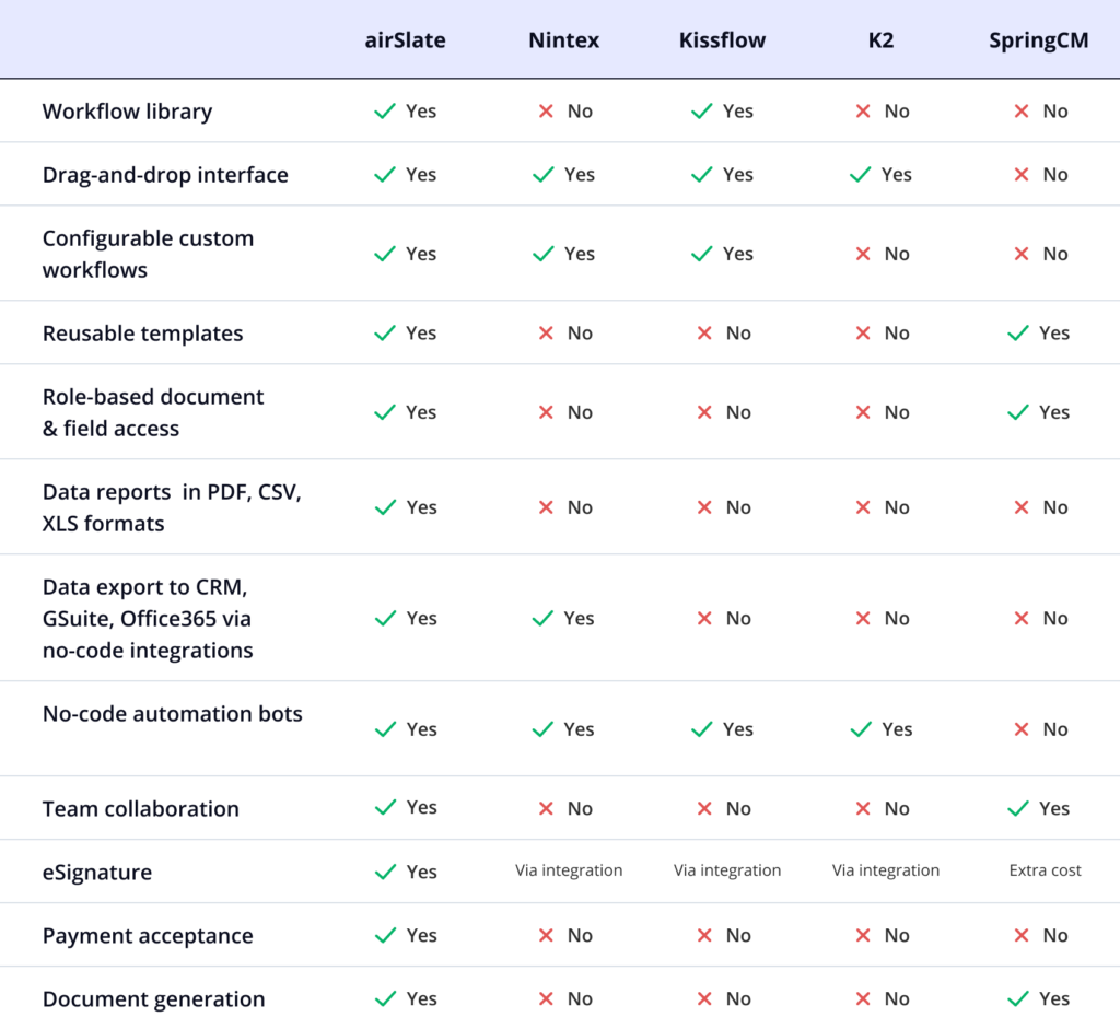 Top 5 flowchart software solutions for business - airSlate, Kissflow, Nintex, K2, SpringCM