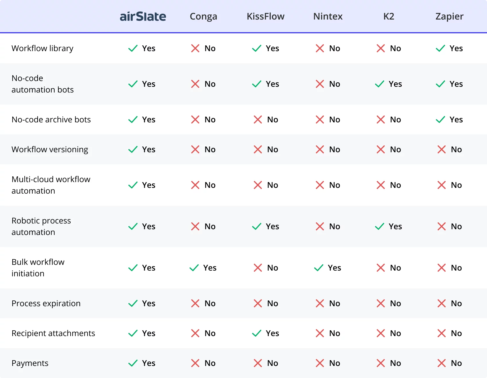 Top 6 workflow automation solutions - comparative chart